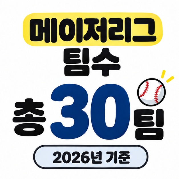 메이저리그 팀수는 2026년 기준 총 30팀이라고 큰 숫자와 야구공 그림으로 표시한 대표 이미지