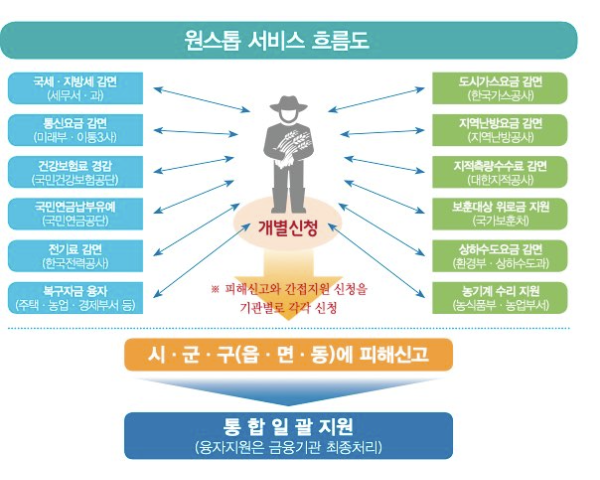 태풍 피해 정부 지원금 신청 방법