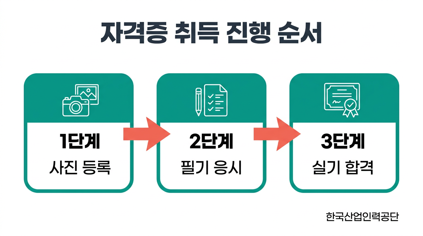 자격증 취득 진행 순서