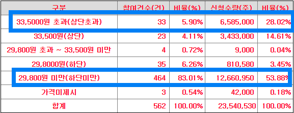 수요예측 신청가격 분포
