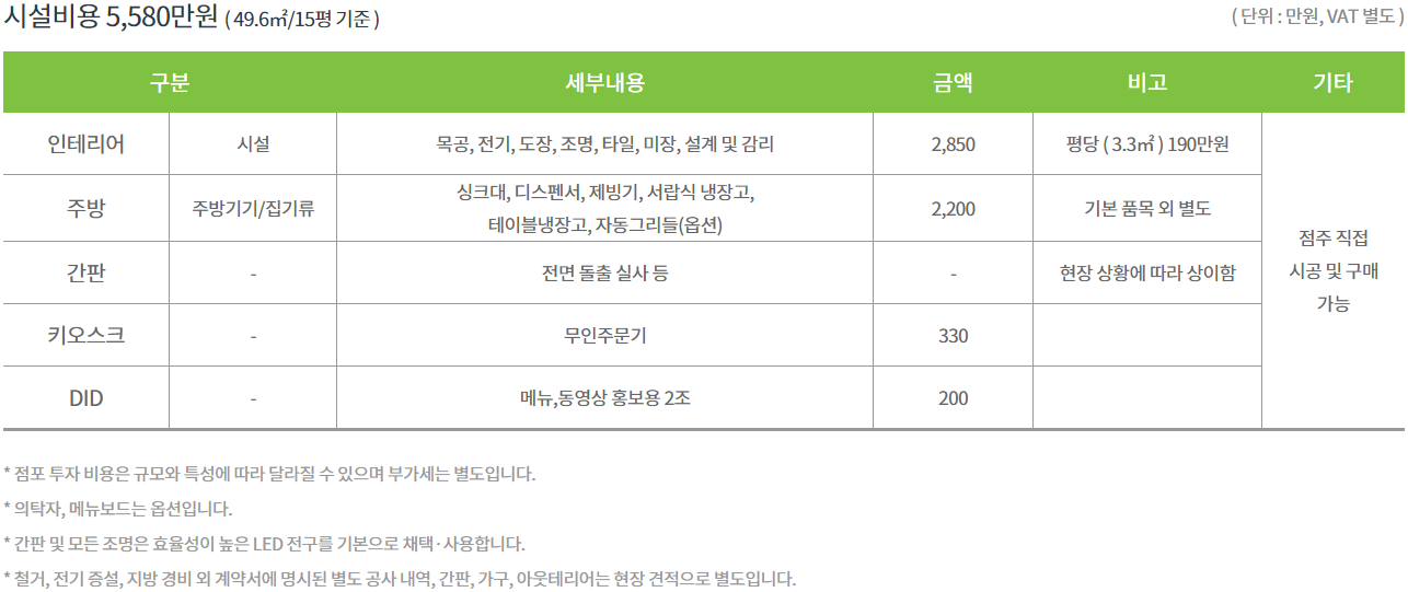 프랭크버거 창업 및 가맹점 개설 시설비용