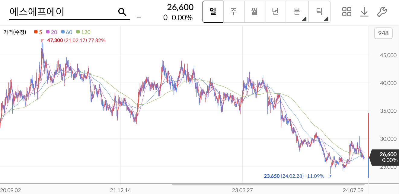 에스에프에이 주가