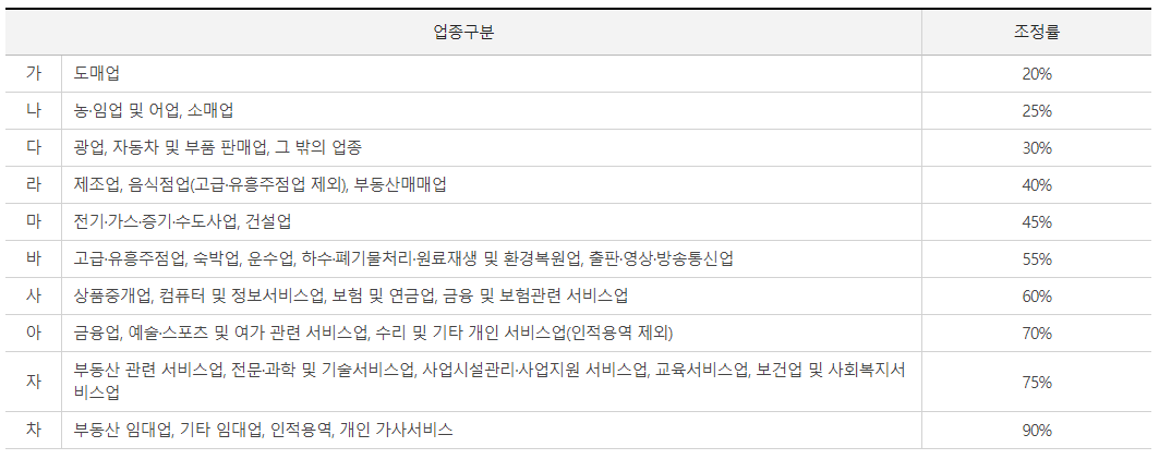 근로장려금 신청 자격