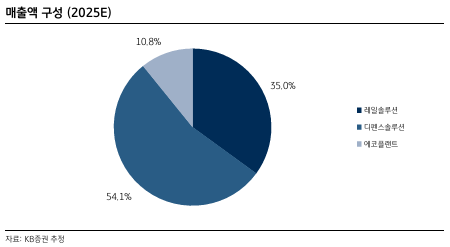 매출액 구성(2025E)