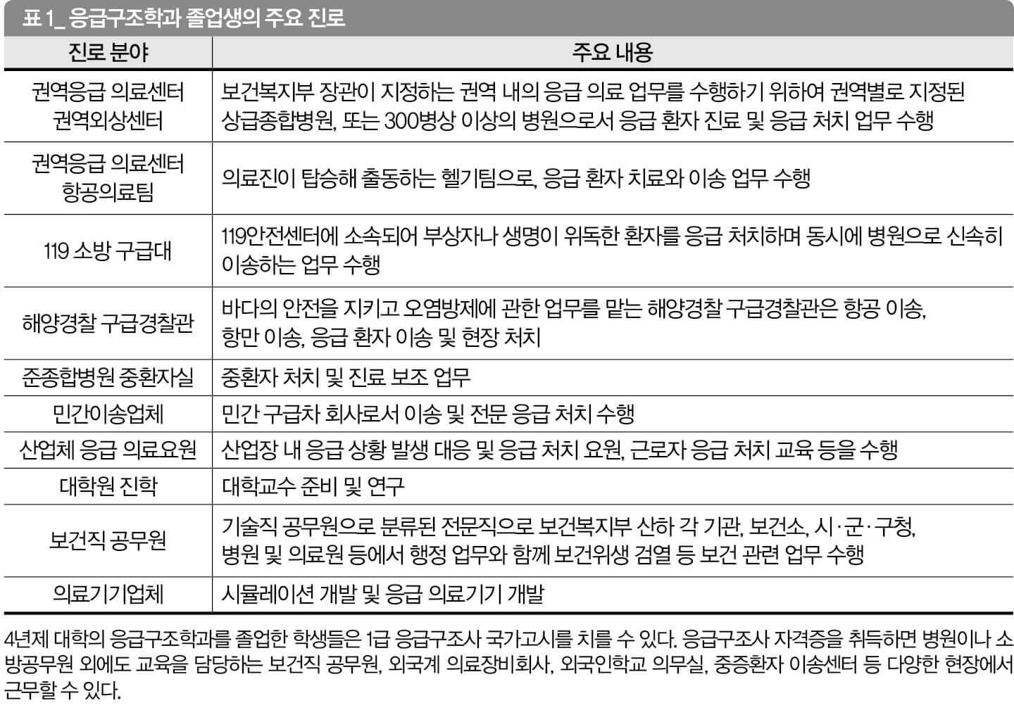 응급구조사의 역할과 중요성