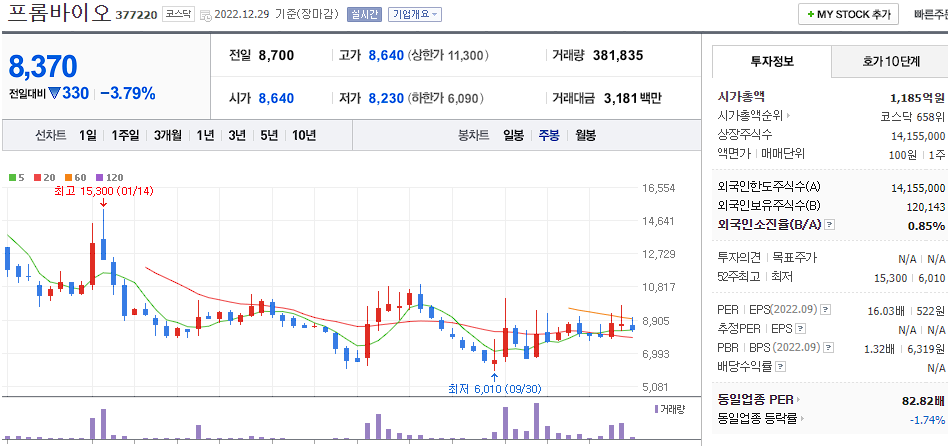 프롬바이오 차트