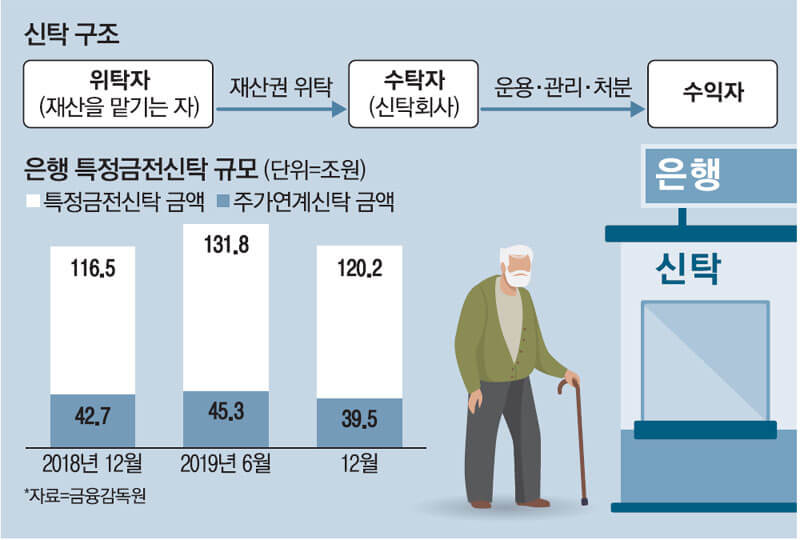 유언대용신탁 프로세스 안내