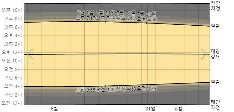 7월, 삿포로 시에서 일출 및 황혼의 일몰