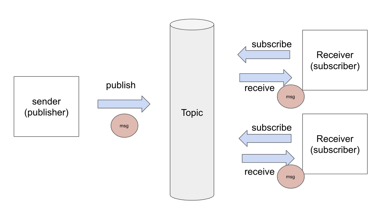redis-pub-sub