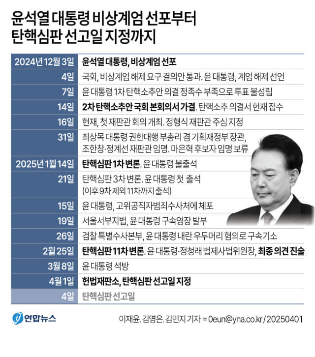 윤석열 대통령 탄핵심판, 4월 4일 선고 앞두고 주목할 쟁점들