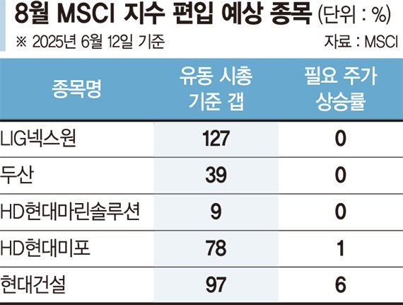 25년 8월 편입 MSCI