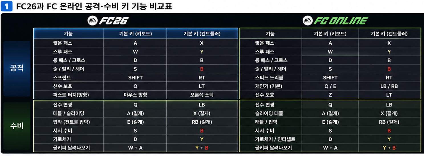 FC 온라인에서 사용하던 기능을 FC26의 조작 항목과 대응해 확인합니다.