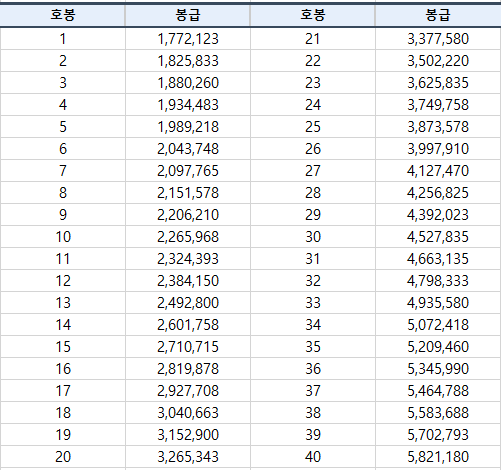 2024년 교사 호봉표