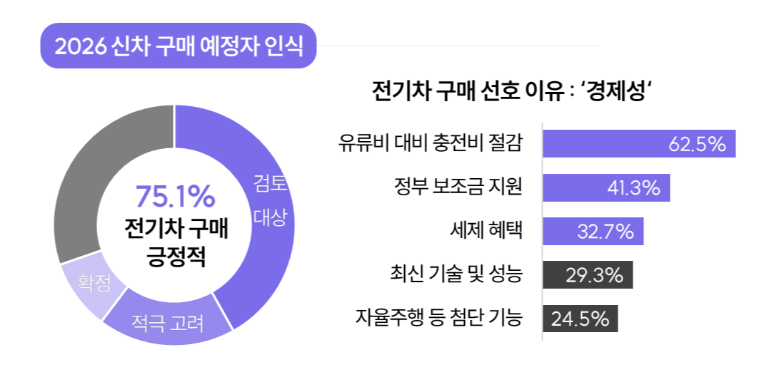 신차 구매 예정자 인식