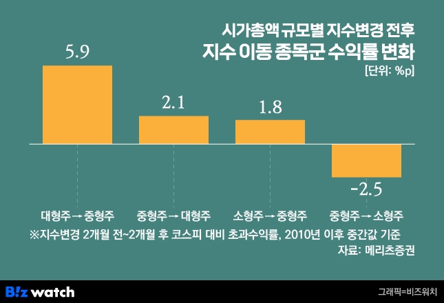 시가총액 규모별 지수변경 수익률
