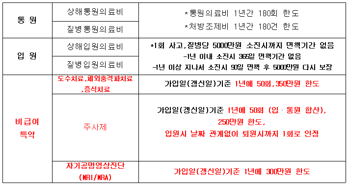 21년 7월 이후 실비
