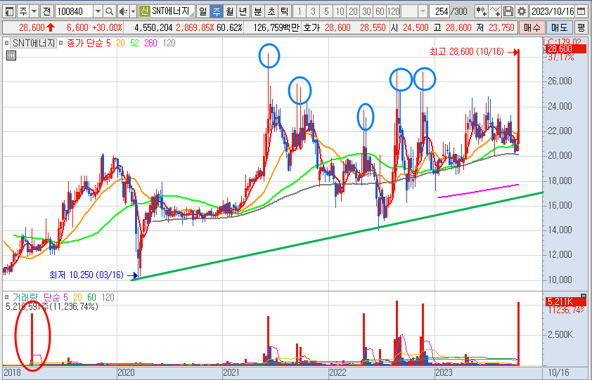 SNT에너지 주봉 차트