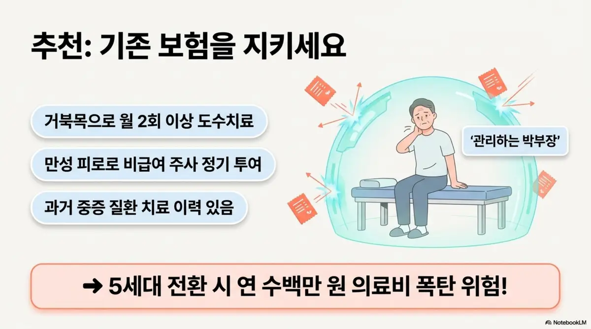 5세대 실손보험 전환: 기존 실손보험 유지가 유리한 사람의 조건을 정리한 인포그래픽 이미지. 거북목으로 월 2회 이상 도수치료를 받거나 만성 피로로 비급여 주사를 정기 투여하거나 과거 중증 질환 치료 이력이 있는 가입자는 5세대 전환 시 연 수백만 원 의료비 폭탄 위험이 있다는 내용을 경고한다 