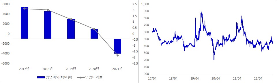 엑사이엔씨 실적 및 시가총액 추이