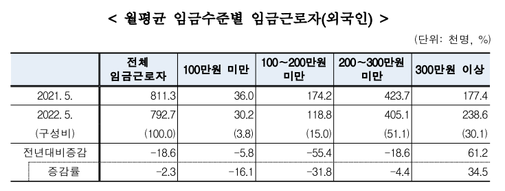 월평균 임금수준별 임금근로자