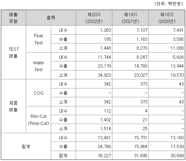 2022년 에이엘티 매출액
