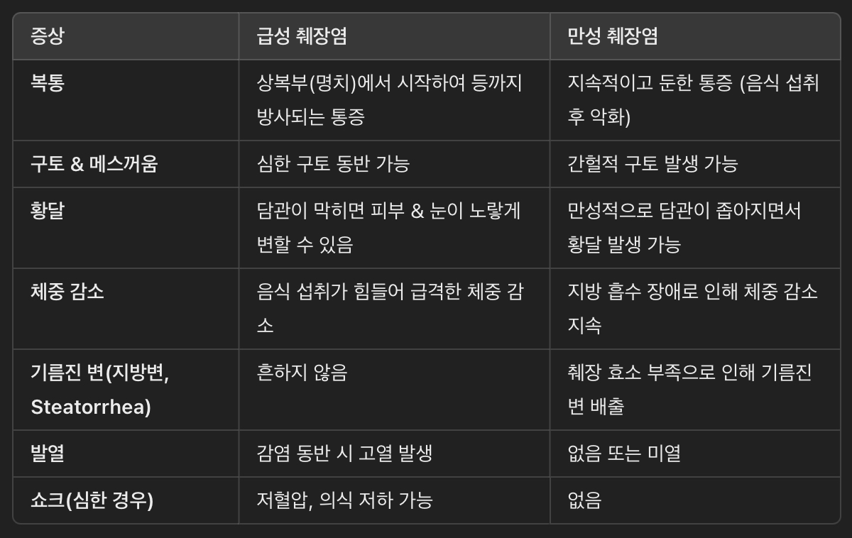 췌장염의 증상