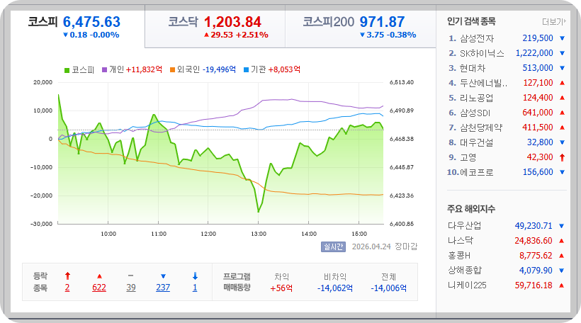 2026-04-24, 한국주식 장마감 증시현황 [출처=네이버 Pay 증권 제공]