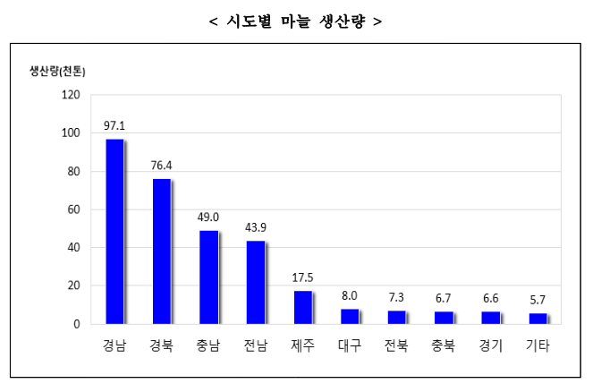 마늘 재배 지역