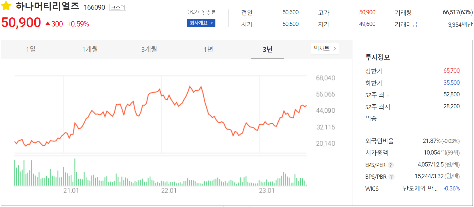 하나머티리얼즈 - 주가 정보(2023.06.27)