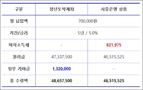 청년 희망적금