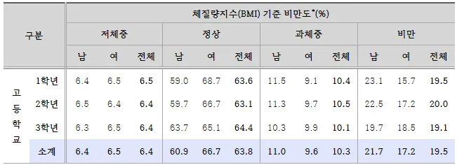 고등학생-비만도