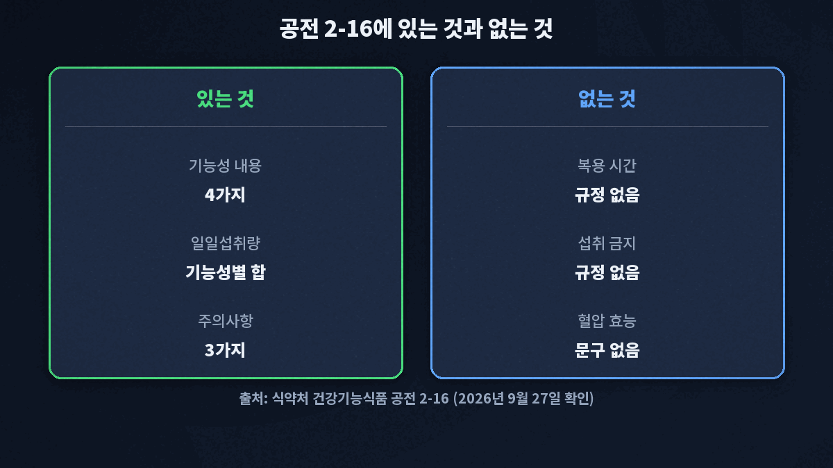 오메가3 공전 문서가 기능성 내용, 일일섭취량, 섭취 시 주의사항으로 구성돼 있고 복용 시간 항목은 없다는 구조도