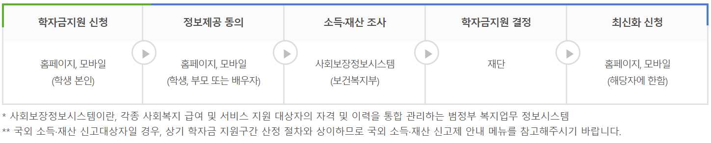 국가장학금 소득분위 기준