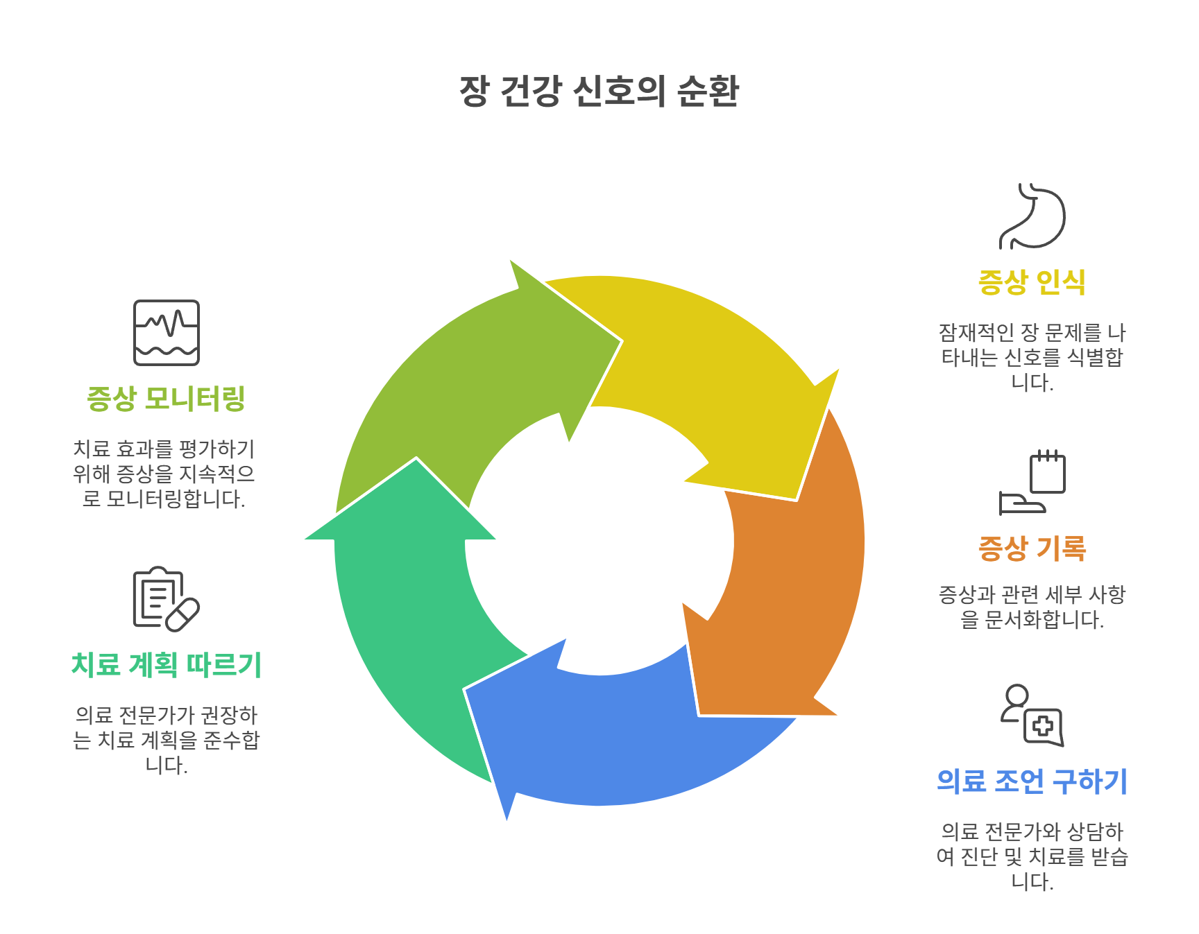 놓치면 위험할 수 있는 장 건강 신호