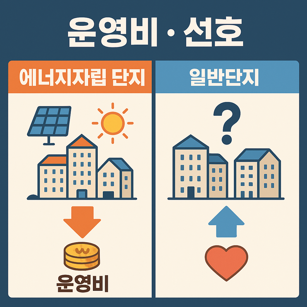 에너지자립 단지 vs 일반단지,운영비·선호