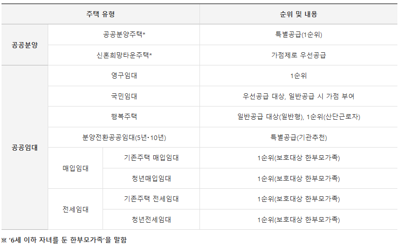 한부모가정 지원금 임대주택