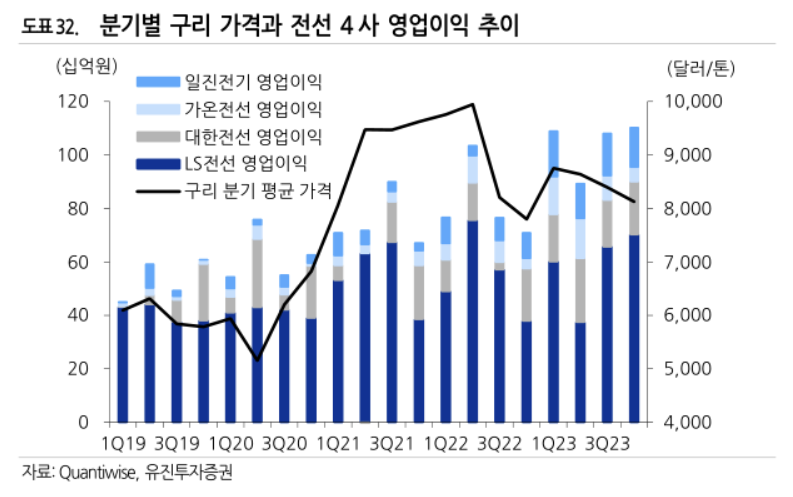분기별 구리 가격 및 국내 주요 전선 업체의 영업이익 추이
