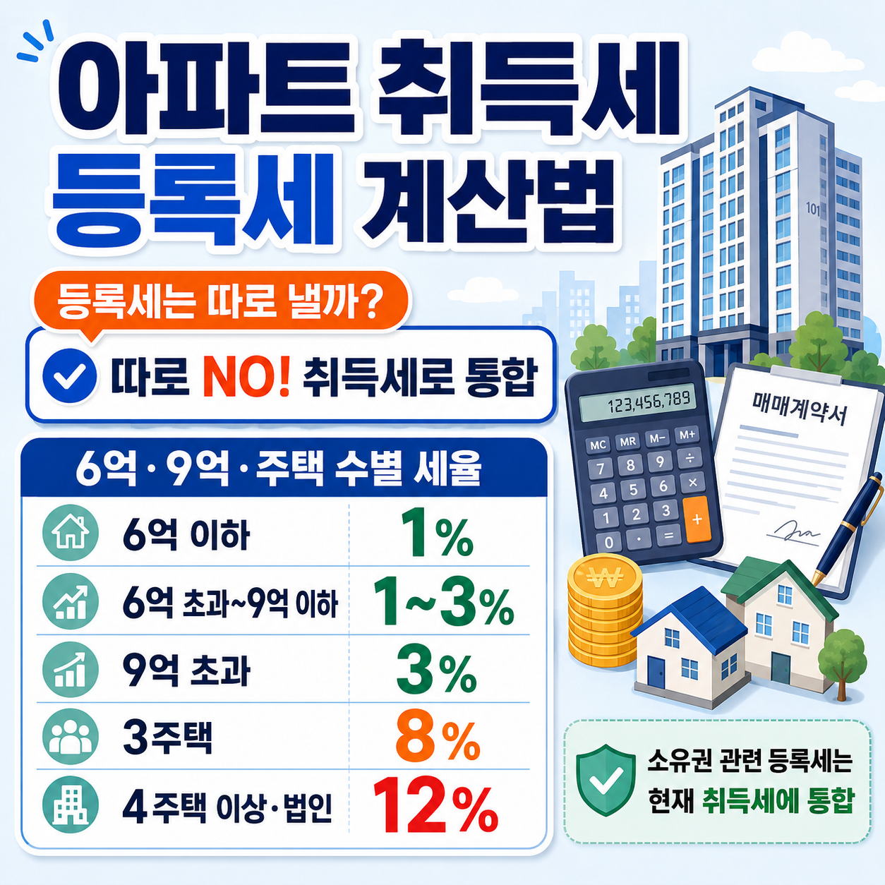 아파트 취득세 등록세 계산법, 등록세는 따로 낼까? 6억·9억·주택 수별 세율 확인