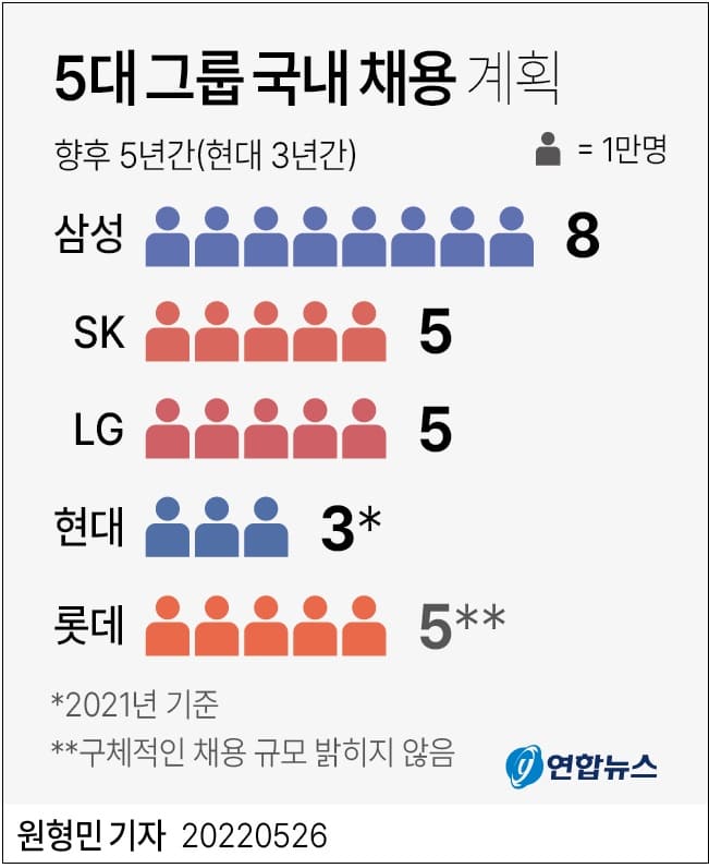 5대 그룹, 향후 5년간 900조원 투자...최소 26만명 채용