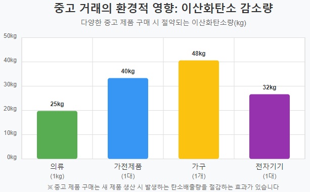이산화탄소 감소량 그래프