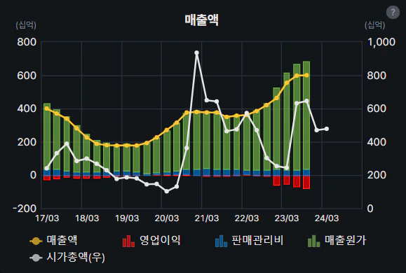 삼부토건 매출액 차트