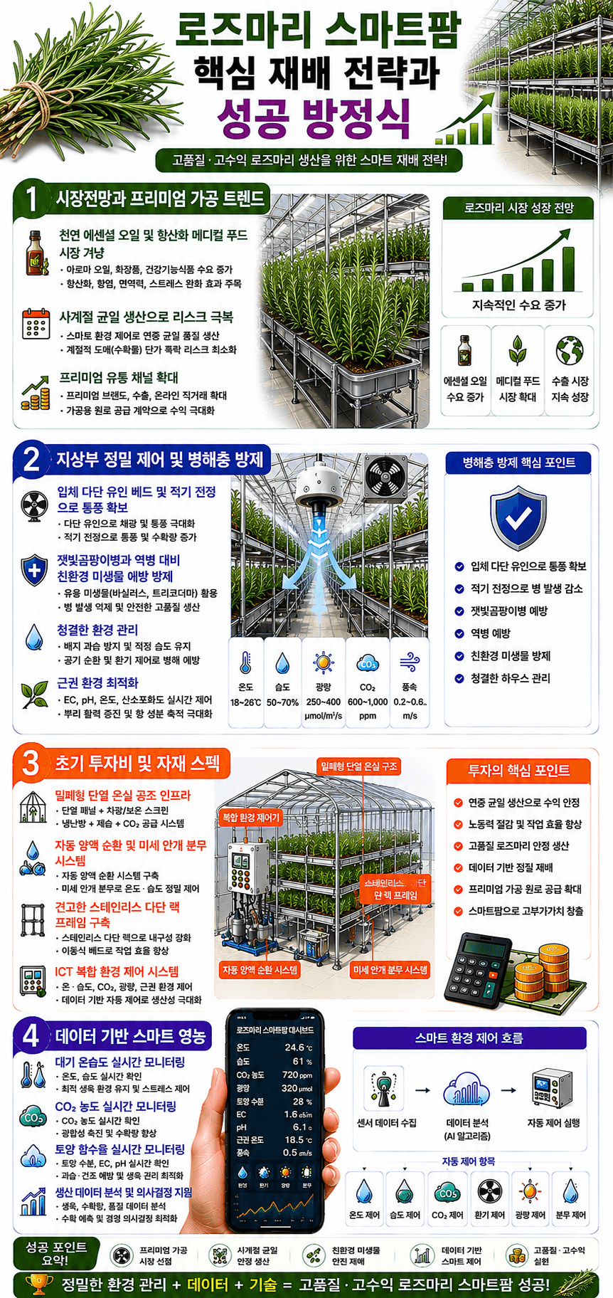 로즈마리 핵심 성공 방정식 인포그래픽