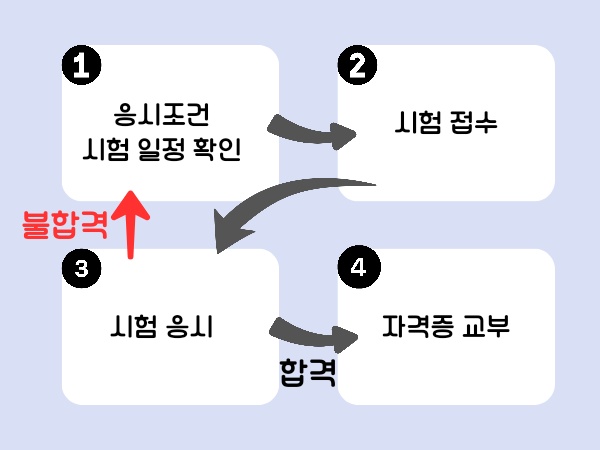 택시운전 자격시험 인터넷 접수 일정 장소 안내