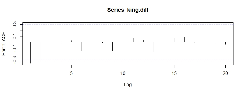 pacf 그래프 이미지