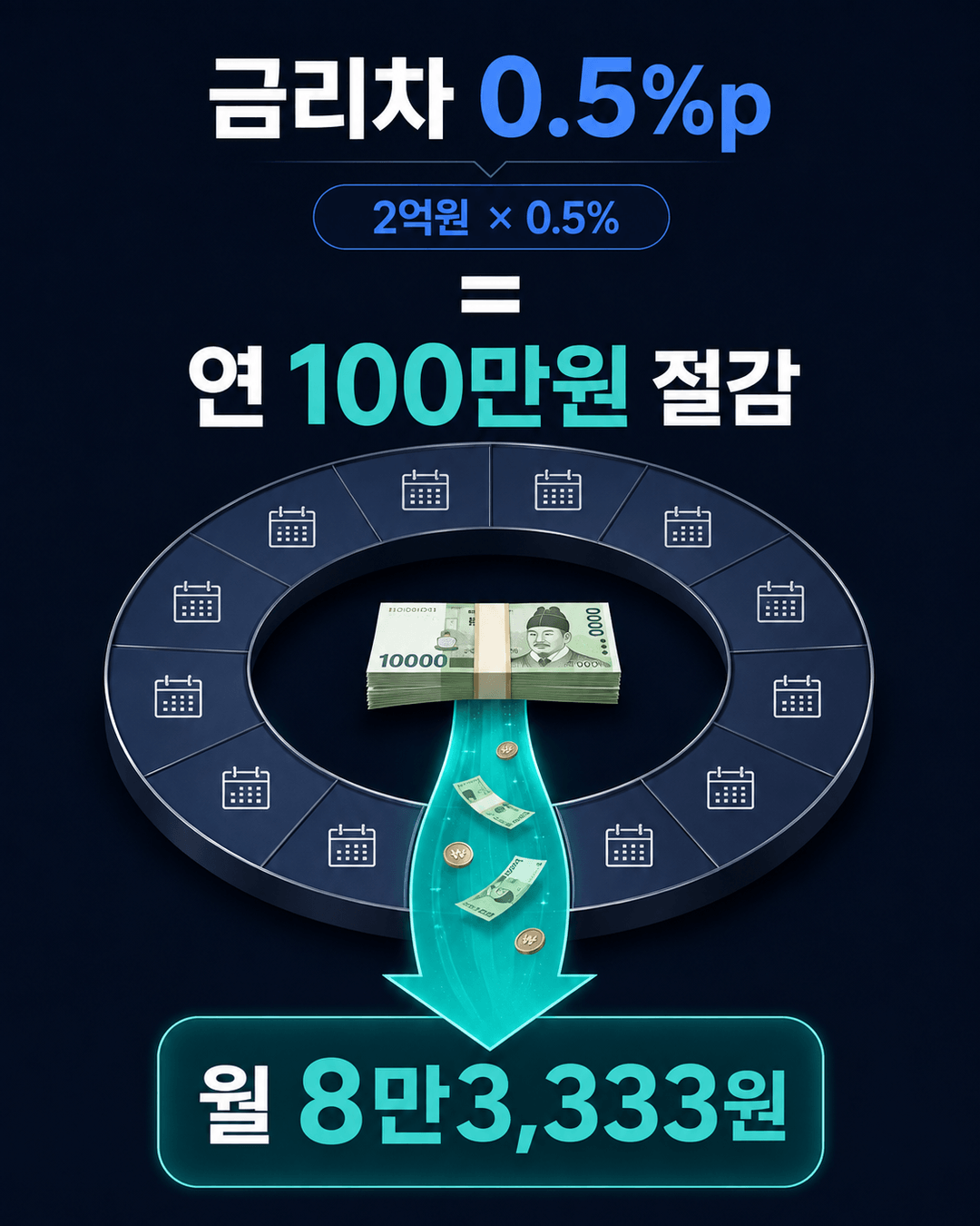 대출잔액 2억원과 금리차 0.5퍼센트포인트로 연 100만원 월 8만3333원을 계산한 카드