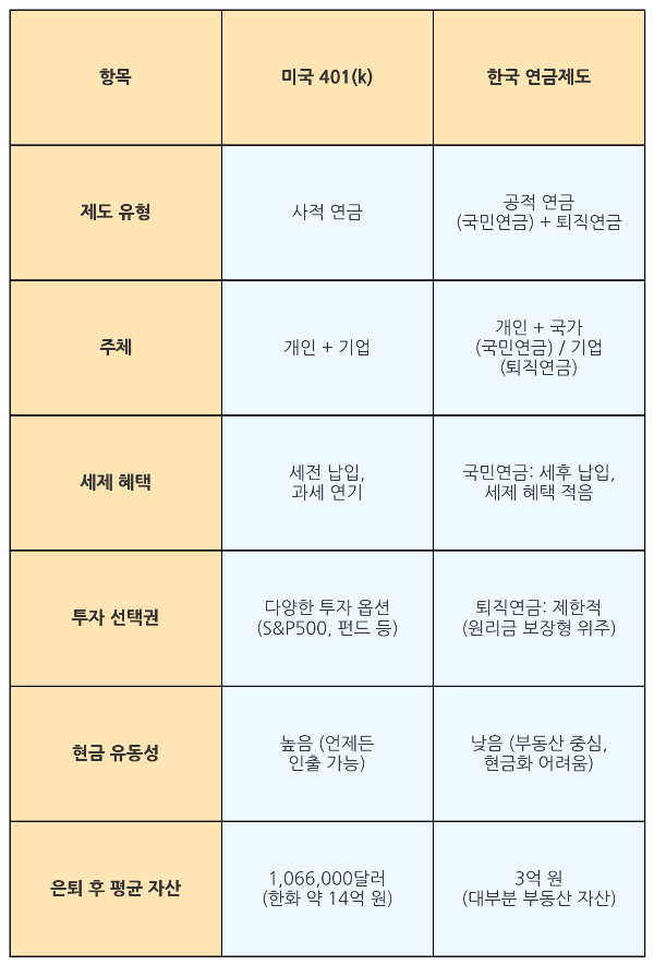미국 401(k) 연금과 한국 연금제도 차이 이미지