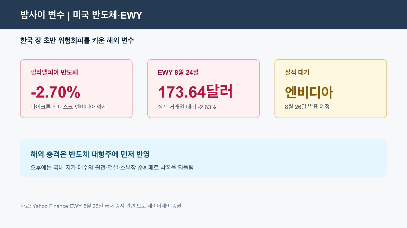 미국 반도체 약세와 EWY 국내 증시 경제 뉴스 분석