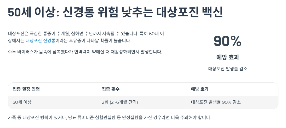 50세 이상: 신경통 위험 낮추는 대상포진 백신