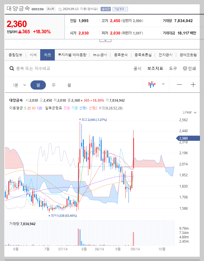 대양금속 주가 분석