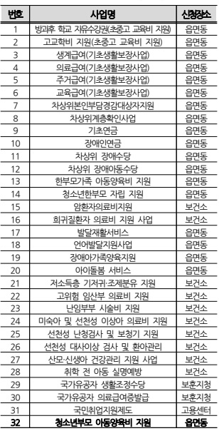 복지멤버쉽 안내 - 중앙부처 소득재산조사 확인 안내사업